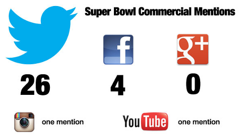 Total de menciones durante los comerciales en el Super Bowl.